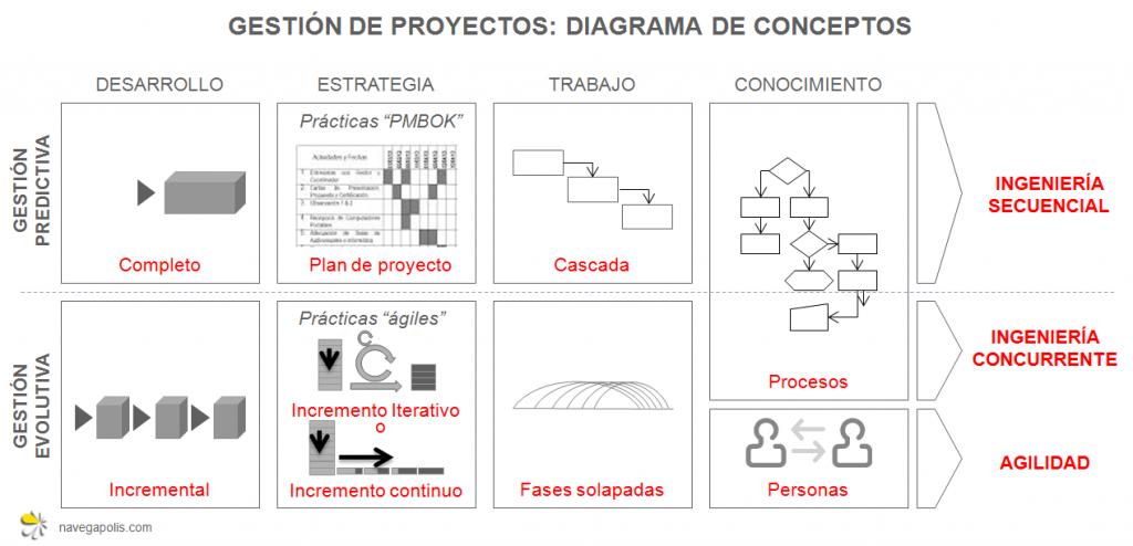 gestión de proyectos: diagrama de conceptos