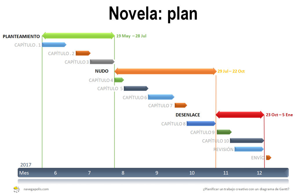 gantt de una novela