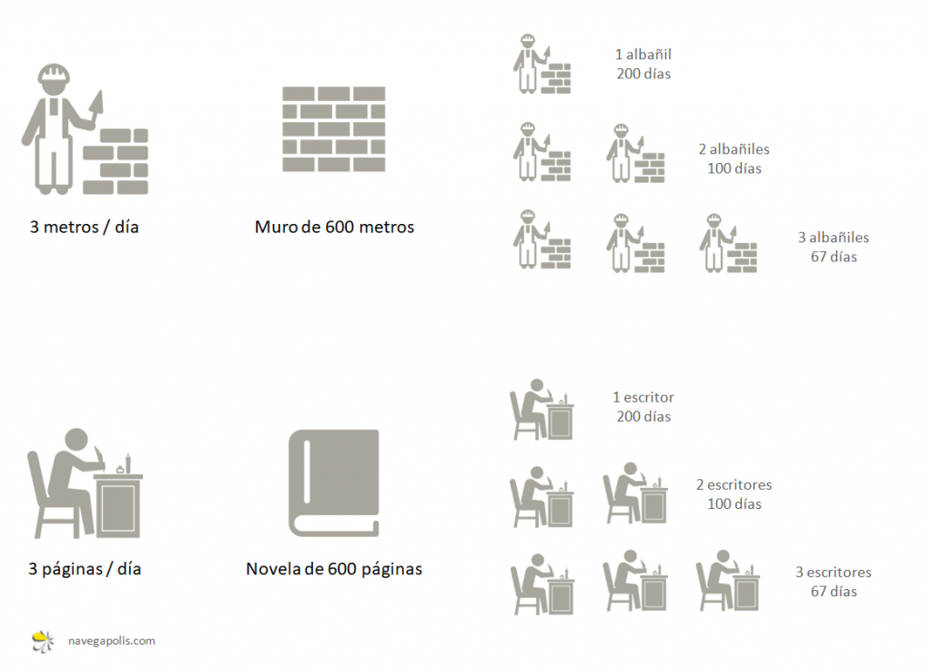 Incrementar el nº de personas para reducir el tiempo del proyecto