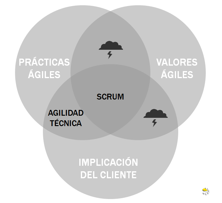 Scrum: prácticas, valores y participación del cliente